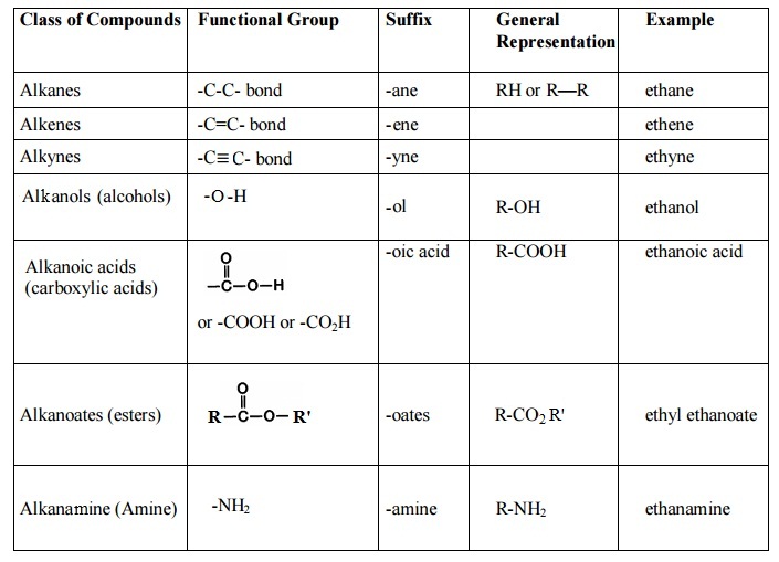 Name Four Groups Of Organic Compounds Found In Living Things Quizlet